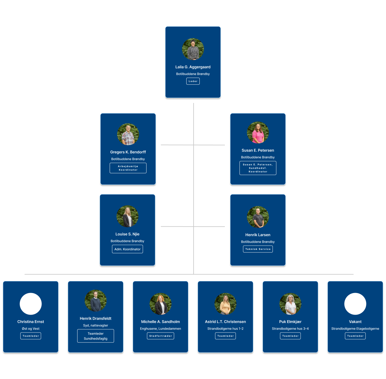 Kontaktinformation Boligerne | Boligerne Brøndbyøstervej, Enghusene Og ...